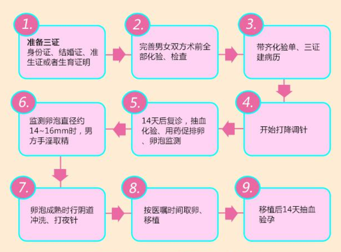 借卵试管流程【借卵试管流程解析及注意事项】