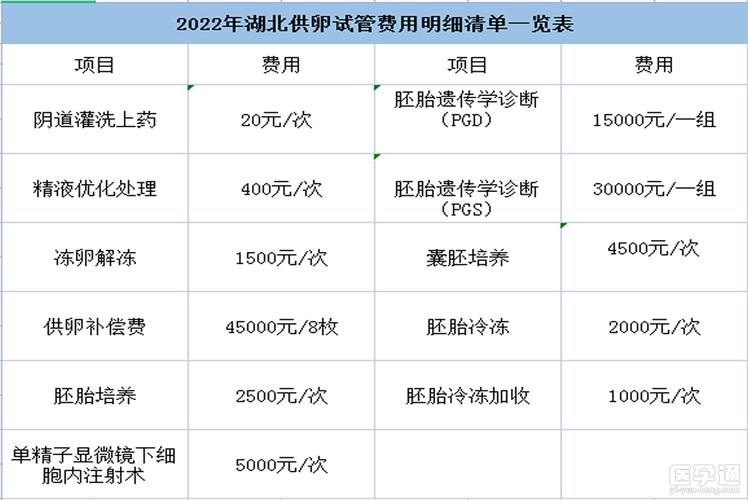 武汉三代供卵试管多少钱(武汉三代供卵试管-价格咨询)