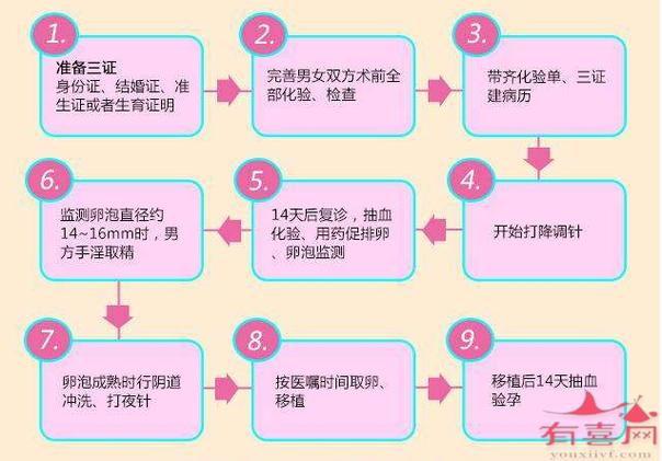 广州三代供卵试管流程(广州三代供卵试管流程解析)